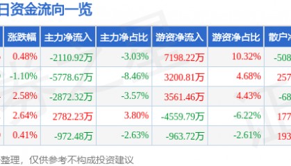 股票行情快报：东方雨虹（002271）9月19日主力资金净卖出2110.92万元