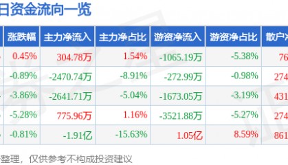 股票行情快报：华夏幸福（600340）7月17日主力资金净买入304.78万元
