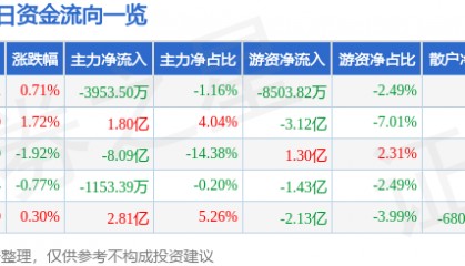 股票行情快报：中国平安（601318）8月21日主力资金净卖出3953.50万元