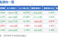 股票行情快报：爱仕达（002403）9月18日主力资金净卖出3871.17万元