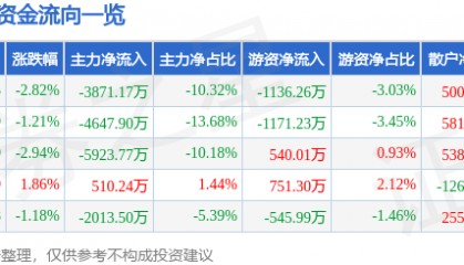 股票行情快报：爱仕达（002403）9月18日主力资金净卖出3871.17万元