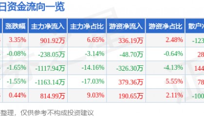 股票行情快报：海得控制（002184）12月5日主力资金净买入901.92万元
