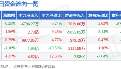 股票行情快报：浪潮信息（000977）7月14日主力资金净卖出6796.27万元