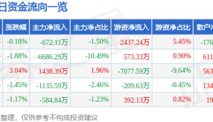 股票行情快报：三丰智能（300276）9月15日主力资金净卖出672.11万元