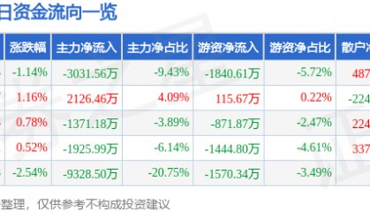股票行情快报：巨轮智能（002031）10月23日主力资金净卖出3031.56万元
