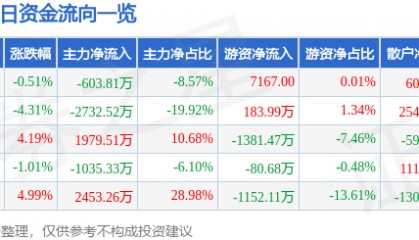 股票行情快报：ST葫芦娃（605199）11月11日主力资金净卖出603.81万元