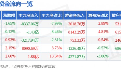 股票行情快报：片仔癀（600436）8月26日主力资金净卖出8337.06万元