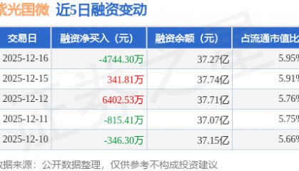 紫光国微：12月16日融券卖出6700股，融资融券余额37.31亿元