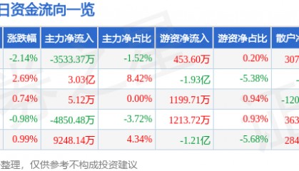 股票行情快报：民生银行（600016）11月21日主力资金净卖出3533.37万元