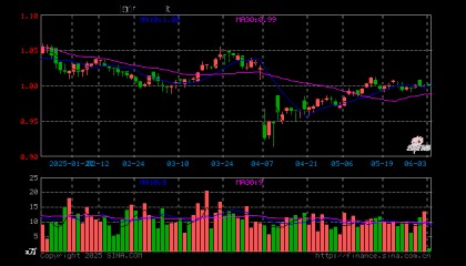 石油ETF（561360）开盘涨0.20%，重仓股中国石油涨0.48%，中国海油涨0.70%