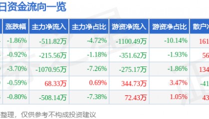 股票行情快报：海得控制（002184）12月15日主力资金净卖出511.82万元