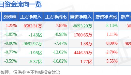 股票行情快报：浪潮信息（000977）6月16日主力资金净买入8583.31万元