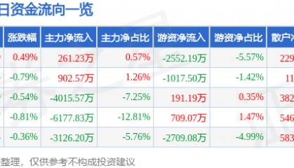 股票行情快报：长电科技（600584）5月26日主力资金净买入261.23万元