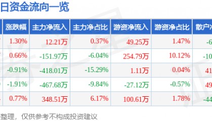 股票行情快报：ST张家界（000430）10月31日主力资金净买入12.21万元