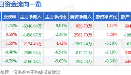 股票行情快报：华映科技（000536）9月18日主力资金净卖出6946.64万元