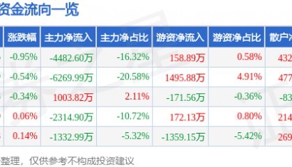 股票行情快报：同仁堂（600085）9月22日主力资金净卖出4482.60万元