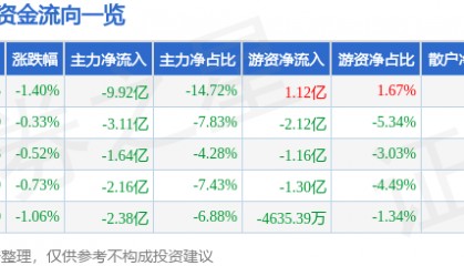 股票行情快报：比亚迪（002594）7月10日主力资金净卖出9.92亿元