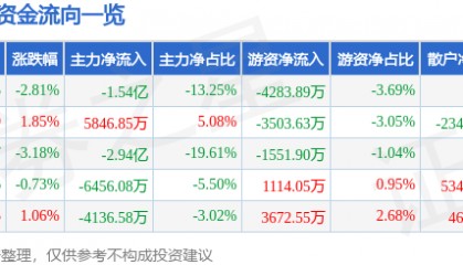 股票行情快报：欧菲光（002456）5月30日主力资金净卖出1.54亿元