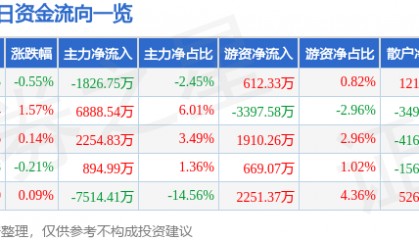 股票行情快报：云南白药（000538）8月19日主力资金净卖出1826.75万元