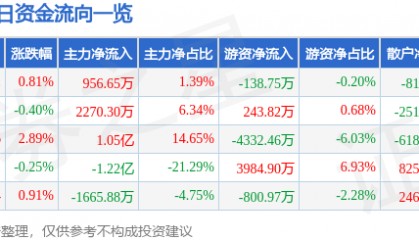 股票行情快报：东方雨虹（002271）8月21日主力资金净买入956.65万元