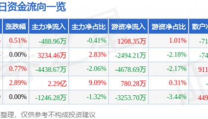 股票行情快报：京东方Ａ（000725）6月9日主力资金净卖出488.96万元