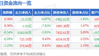 股票行情快报：中国建筑（601668）9月9日主力资金净卖出71.53万元