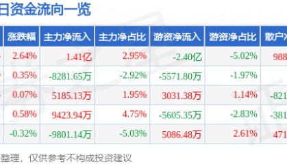 股票行情快报：中芯国际（688981）7月24日主力资金净买入1.41亿元