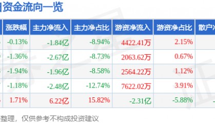 股票行情快报：五粮液（000858）5月20日主力资金净卖出1.84亿元