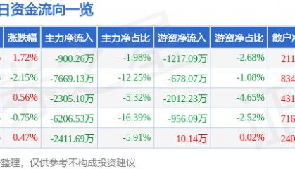 股票行情快报：三丰智能（300276）8月15日主力资金净卖出900.26万元