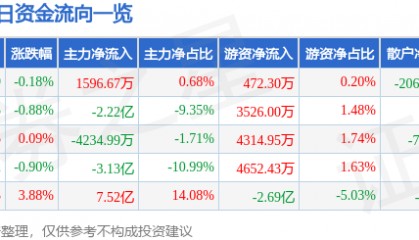 股票行情快报：中兴通讯（000063）7月23日主力资金净买入1596.67万元