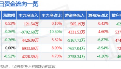 股票行情快报：平安银行（000001）10月9日主力资金净买入121.54万元