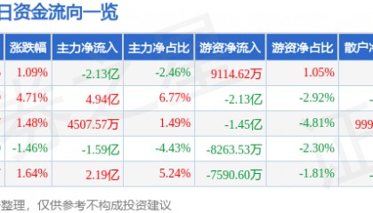 股票行情快报：拓维信息（002261）8月19日主力资金净卖出2.13亿元
