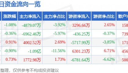 股票行情快报：中国建筑（601668）9月25日主力资金净卖出4879.07万元