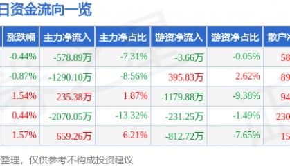 股票行情快报：益民集团（600824）11月19日主力资金净卖出578.89万元