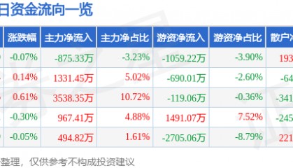 股票行情快报：云南白药（000538）7月10日主力资金净卖出875.33万元