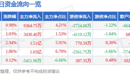 股票行情快报：浪潮信息（000977）6月9日主力资金净买入9364.75万元