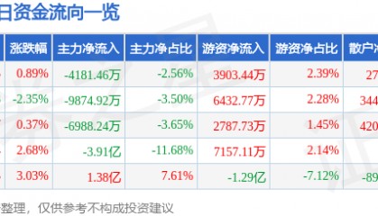 股票行情快报：中国铝业（601600）9月17日主力资金净卖出4181.46万元