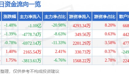 股票行情快报：古井贡酒（000596）9月15日主力资金净卖出1.10亿元