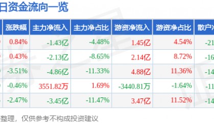 股票行情快报：寒武纪（688256）5月14日主力资金净卖出1.43亿元