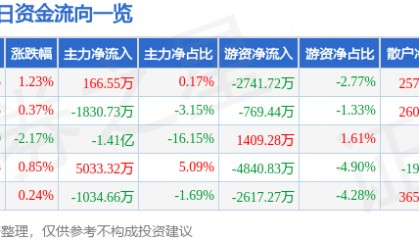 股票行情快报：巨轮智能（002031）8月18日主力资金净买入166.55万元