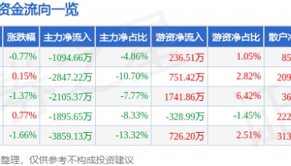 股票行情快报：利亚德（300296）11月18日主力资金净卖出1094.66万元