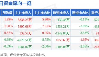 股票行情快报：通富微电（002156）6月18日主力资金净买入5838.23万元