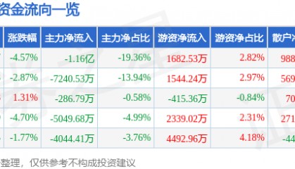 股票行情快报：利亚德（300296）10月17日主力资金净卖出1.16亿元