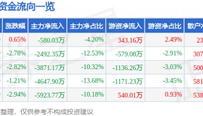 股票行情快报：爱仕达（002403）9月22日主力资金净卖出580.03万元