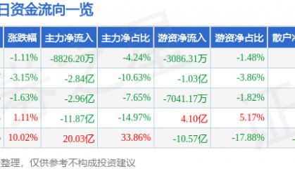 股票行情快报：常山北明（000158）7月23日主力资金净卖出8826.20万元