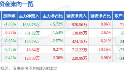 股票行情快报：好想你（002582）10月9日主力资金净卖出1633.78万元
