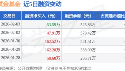 黄金基金：2月3日融资买入966.91万元，融资融券余额525.83万元