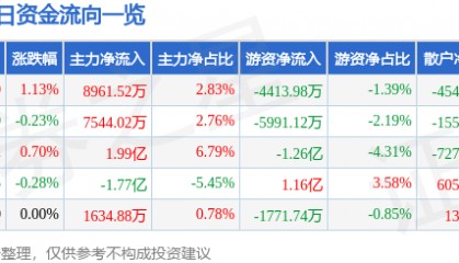 股票行情快报：牧原股份（002714）10月14日主力资金净买入8961.52万元