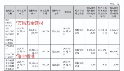 东方雨虹国内带头涨价，海外高价扫货