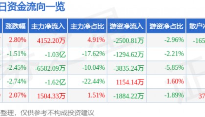 股票行情快报：巨轮智能（002031）10月15日主力资金净买入4152.20万元